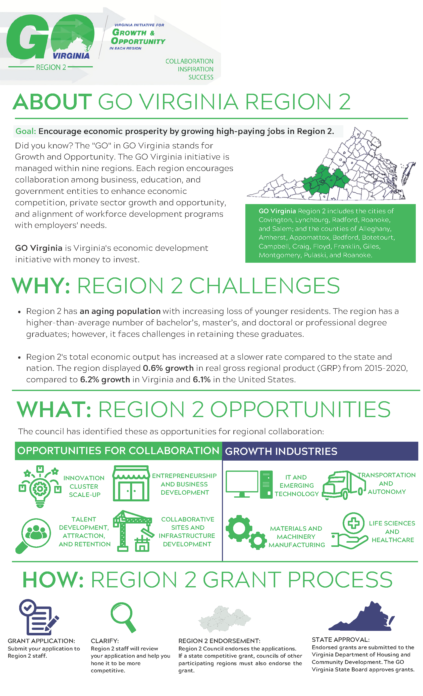 GO Virginia Region 2 Infographic Thumbnail