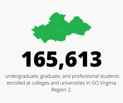 165,613 undergraduate, graduate, and professional students enrolled at colleges and universities in GO Virginia Region 2.