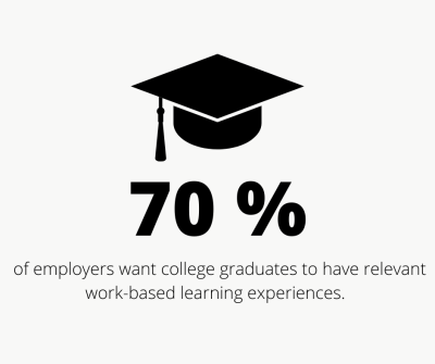 70 % of employers want college graduates to have relevant work-based learning experiences.