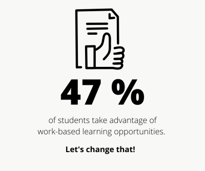 47 % of students take advantage of work-based learning opportunities. Let's change that!