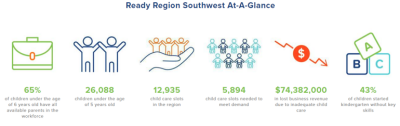 Ready Southwest Virginia, Childcare Development Evaluation